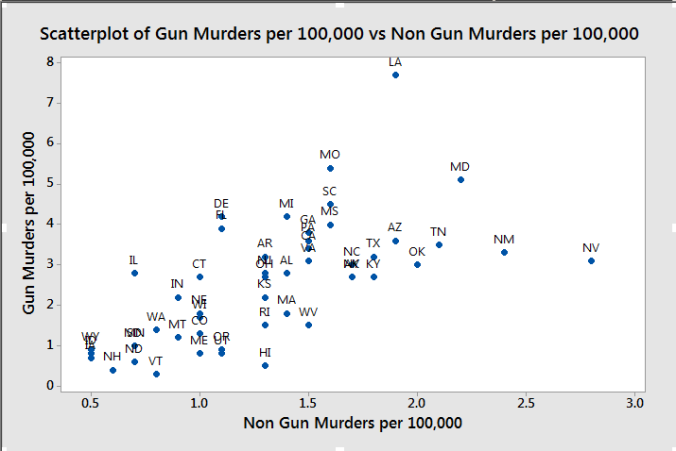 Gun graph 4