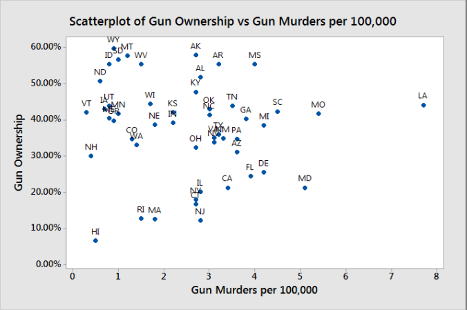 Gun graph 5