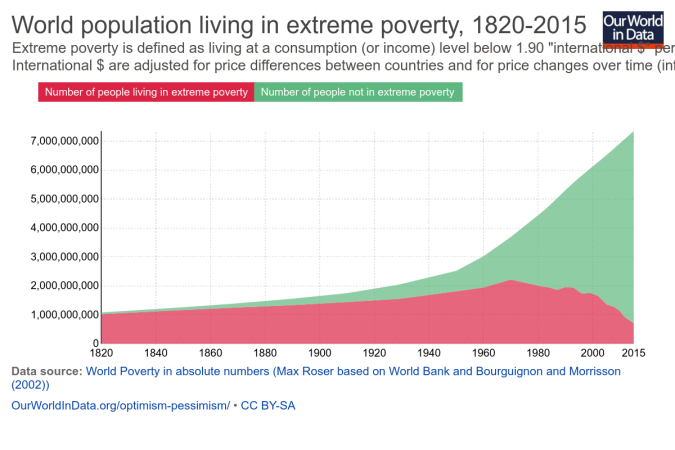 world-population-in-extreme-poverty-absolute